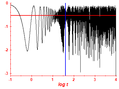 Survival probability log